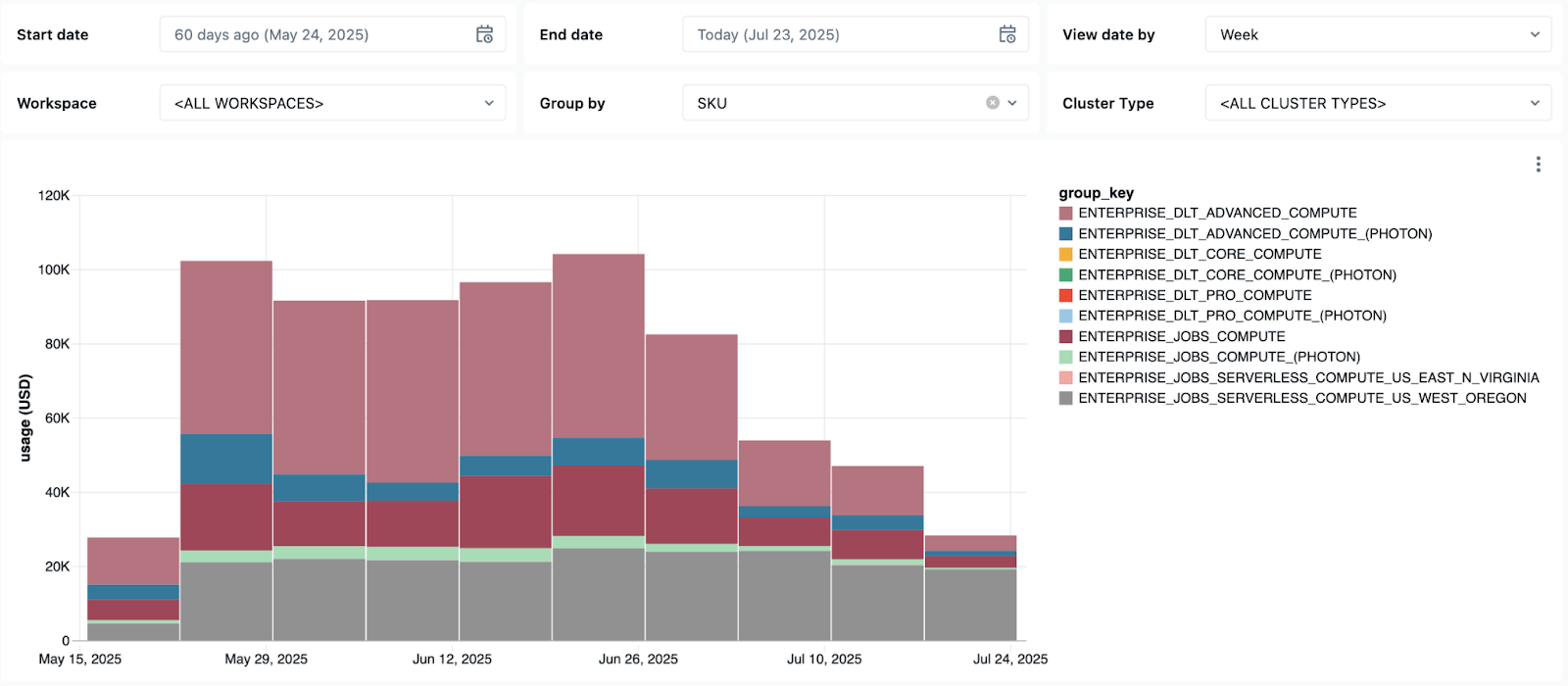 Дашборд системных таблиц для мониторинга заданий в Lakeflow от Databricks