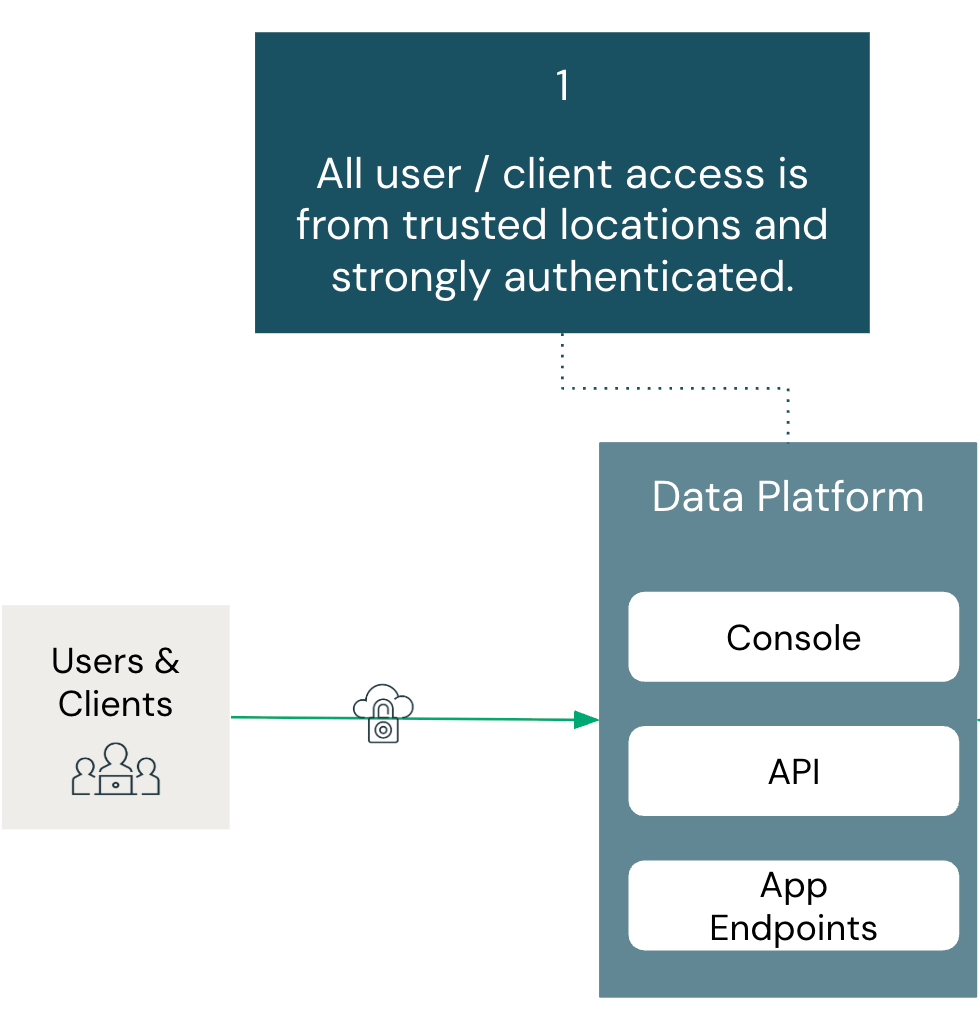 Диаграмма элементов управления безопасностью доступа пользователей и клиентов