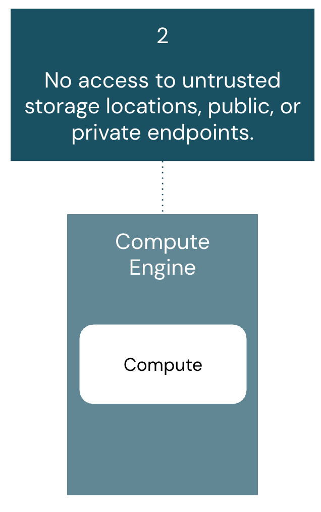 Схема безопасности: нет доступа к ненадежным местам хранения данных