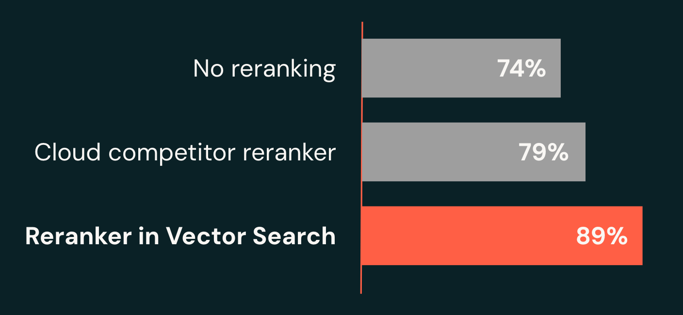 Корпоративный тест: улучшение recall@10 с повторным ранжированием
