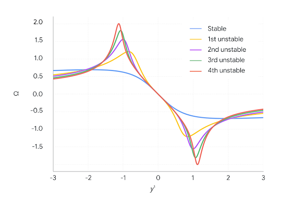 График, показывающий эволюцию нарастающих неустойчивых сингулярностей