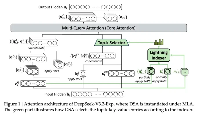 Диаграмма архитектуры модели DeepSeek с разреженным вниманием