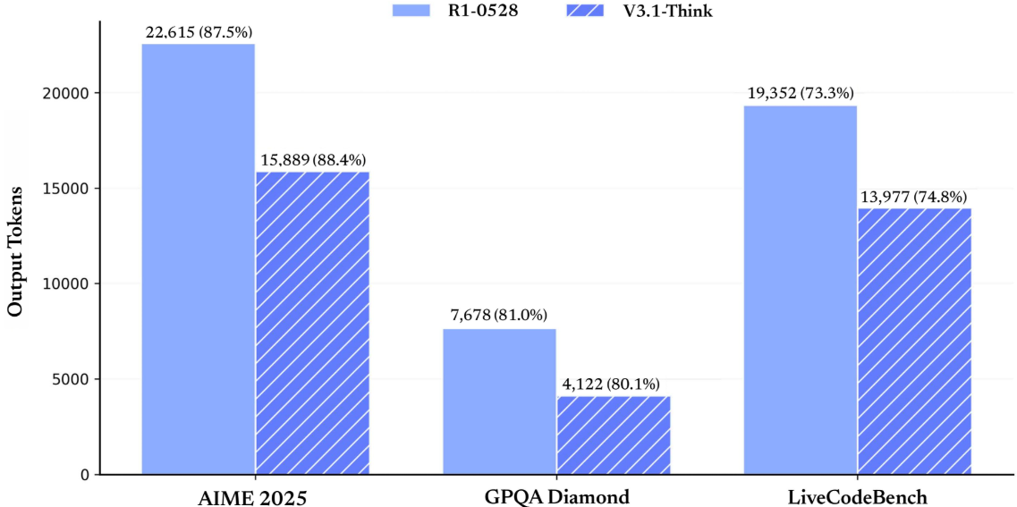 Сравнение производительности DeepSeek-V3.1 с улучшениями относительно модели R1 в тестах