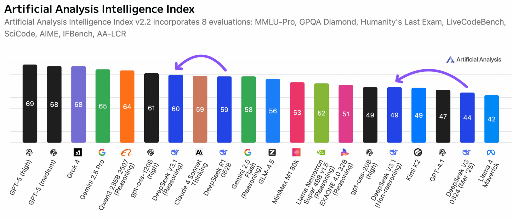 Диаграмма сравнения метрик производительности DeepSeek-V3.1 от Artificial Analysis