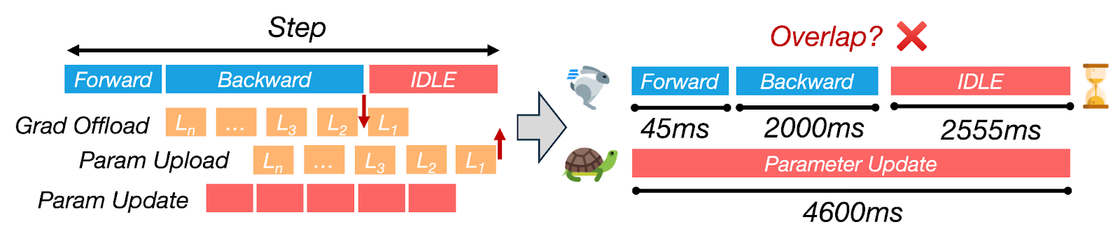 Анализ времени простоя графических процессоров из-за обновлений центрального процессора
