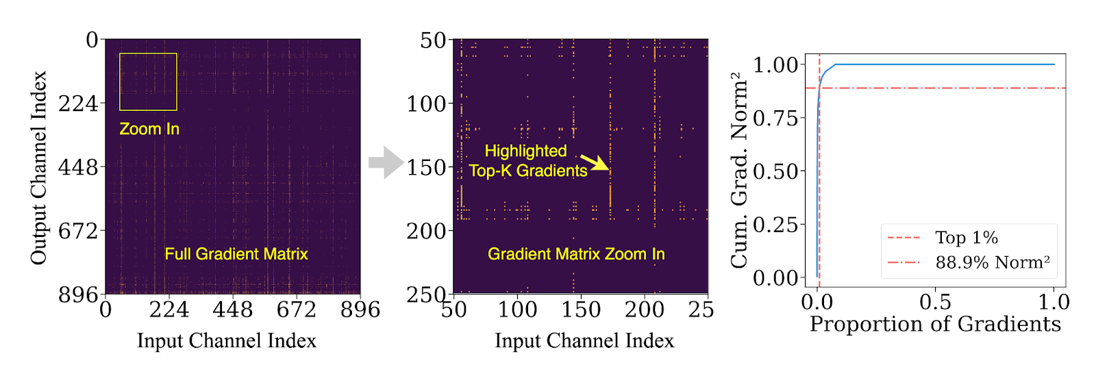 Распределение важности градиентов: вклад 1% наиболее значимых параметров