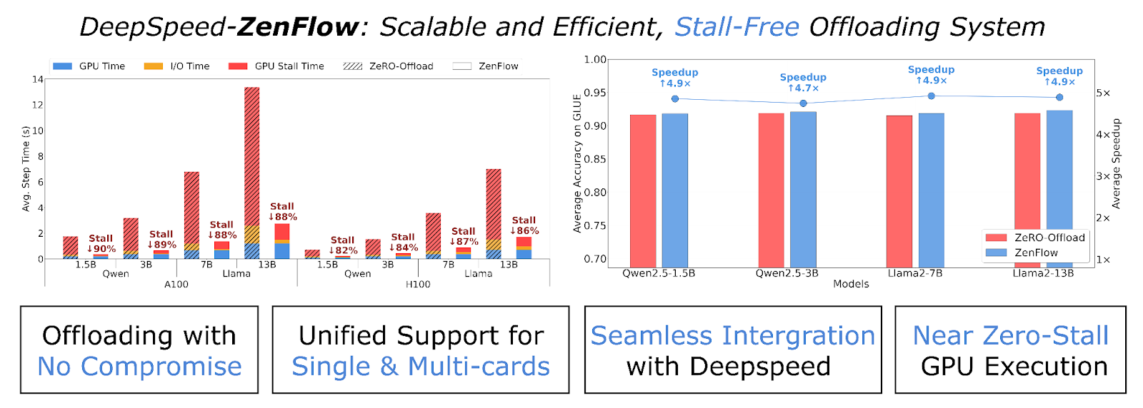 Диаграмма архитектуры ZenFlow с разделением GPU и CPU