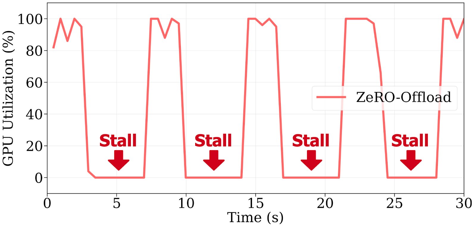 Визуализация времени простоя графического процессора при использовании технологии ZeRO-Offload