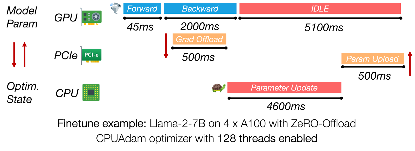 Детализация времени итерации ZeRO-Offload, показывающая доминирование процессора