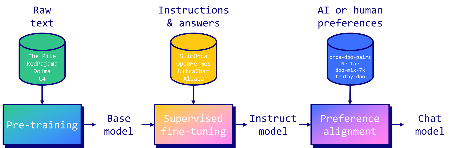 Диаграмма процесса контролируемой тонкой настройки модели Llama 3.1