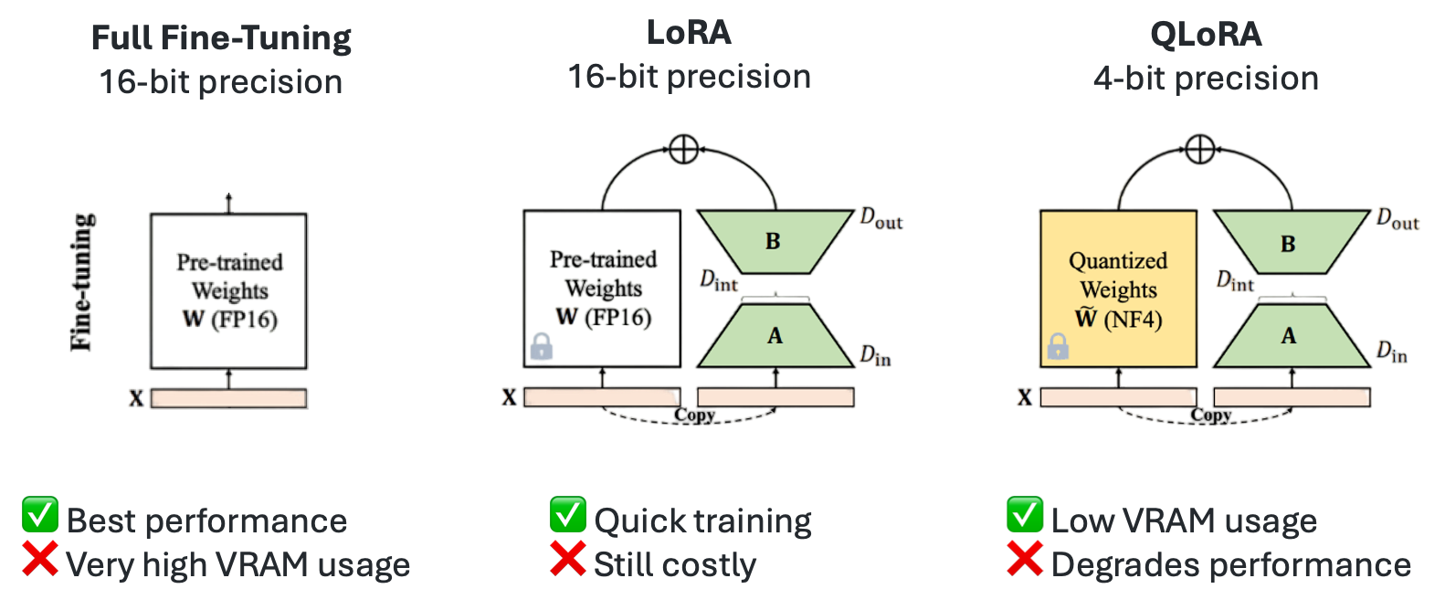 Сравнение техник SFT: полная настройка, LoRA и QLoRA
