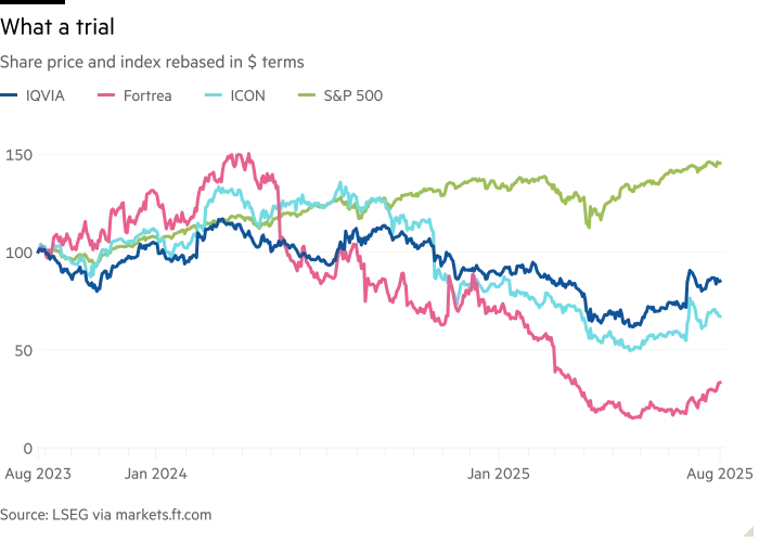 Линейный график тенденций эффективности R&D в фармацевтике и закона Ирума