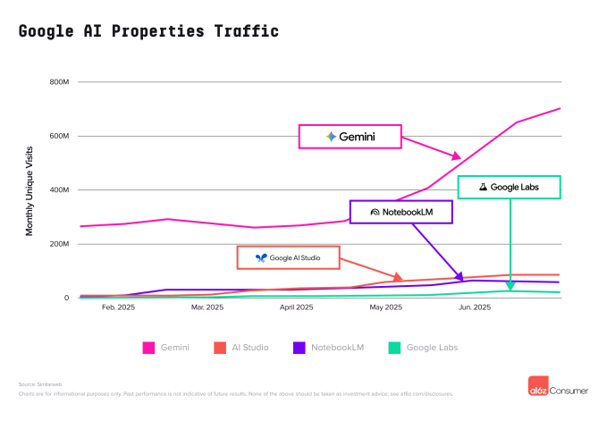 График анализа трафика ИИ-продуктов Google: Gemini и Grok