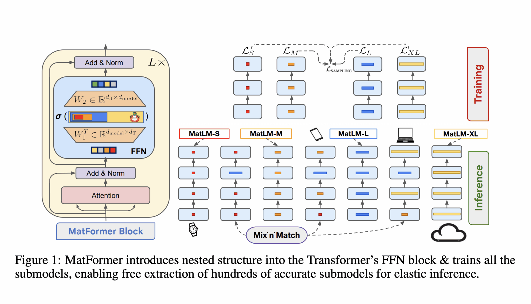 Диаграмма архитектуры MatFormer, показывающая структуру вложенных FFN-блоков