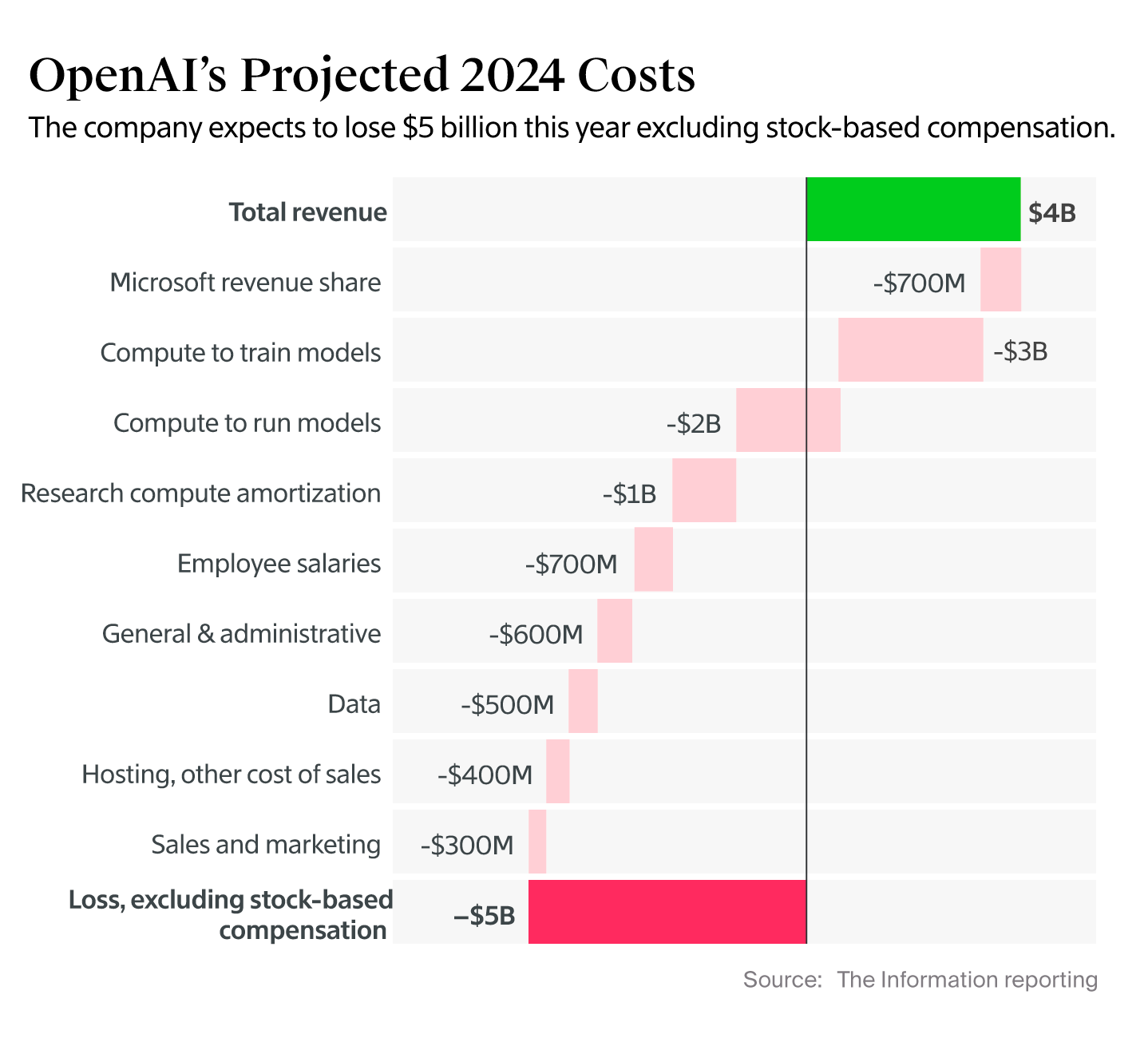 График анализа затрат на ИИ, показывающий убытки компаний и расходы на вычислительные мощности