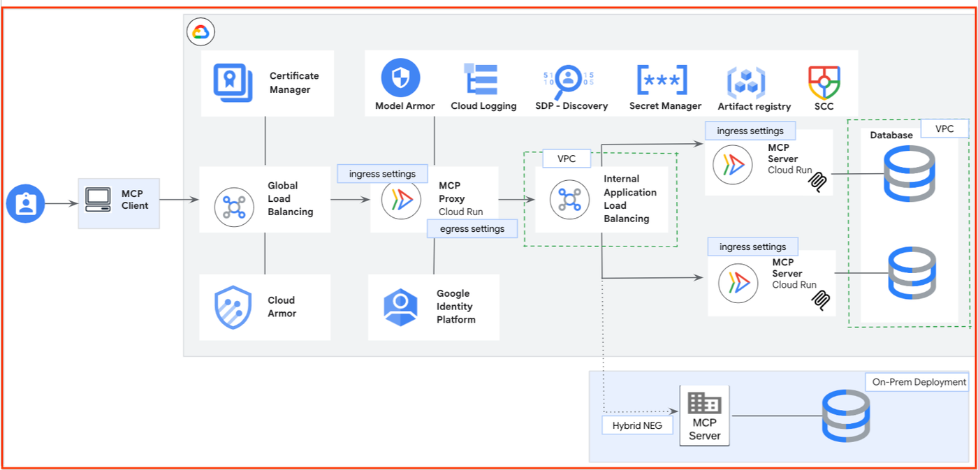 Диаграмма архитектуры безопасности Google Cloud MCP с многоуровневыми средствами защиты