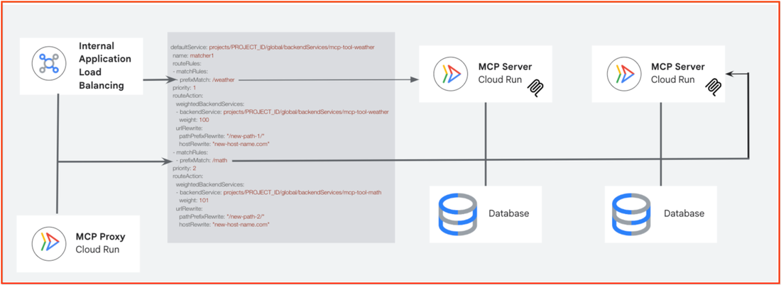 Схема управления трафиком с использованием внутреннего балансировщика нагрузки для MCP-серверов