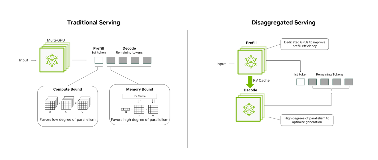 Диаграмма архитектуры распределенного инференса NVIDIA Dynamo