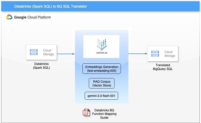 Диаграмма архитектуры конвейера перевода SQL-запросов из Databricks в BigQuery