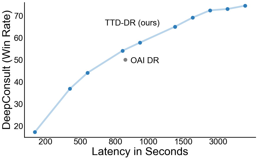 Схема обзора фреймворка TTD-DR для создания отчетов