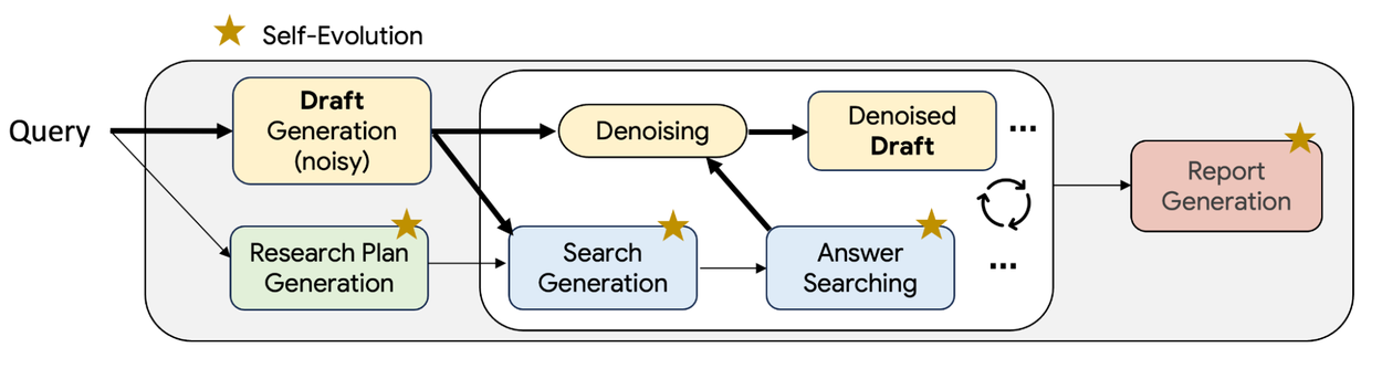 Иллюстрация итеративного процесса черновика и редакции TTD-DR