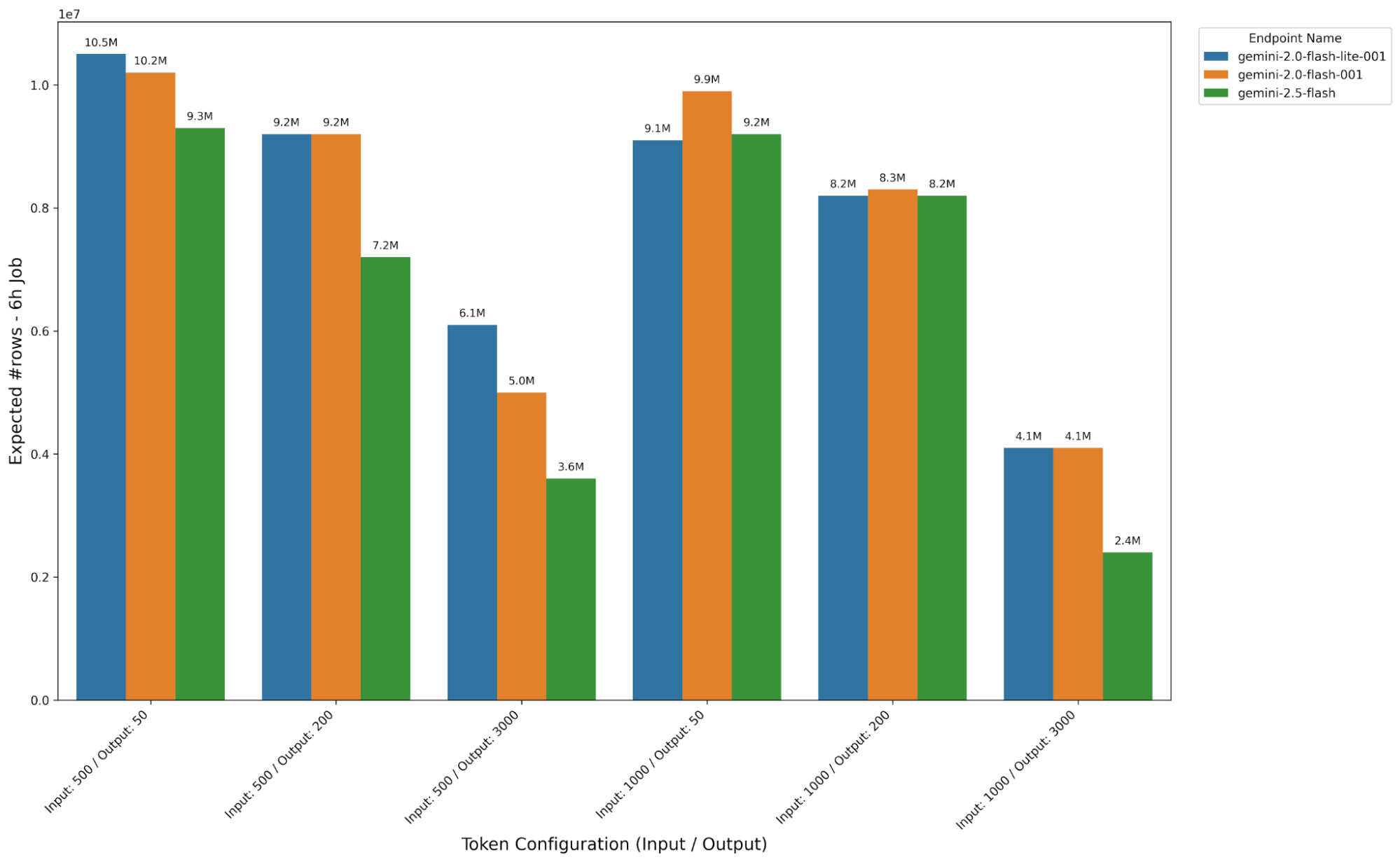График сравнения производительности BigQuery Gemini, показывающий улучшение масштабируемости в 100 раз