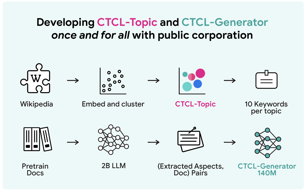 Процесс разработки CTCL-Topic и CTCL-Generator
