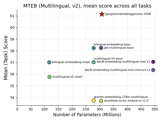 Результаты бенчмарка производительности многоязычной модели EmbeddingGemma MTEB v2