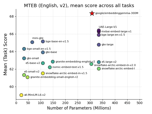 Результаты бенчмарка производительности EmbeddingGemma MTEB для английского языка v2