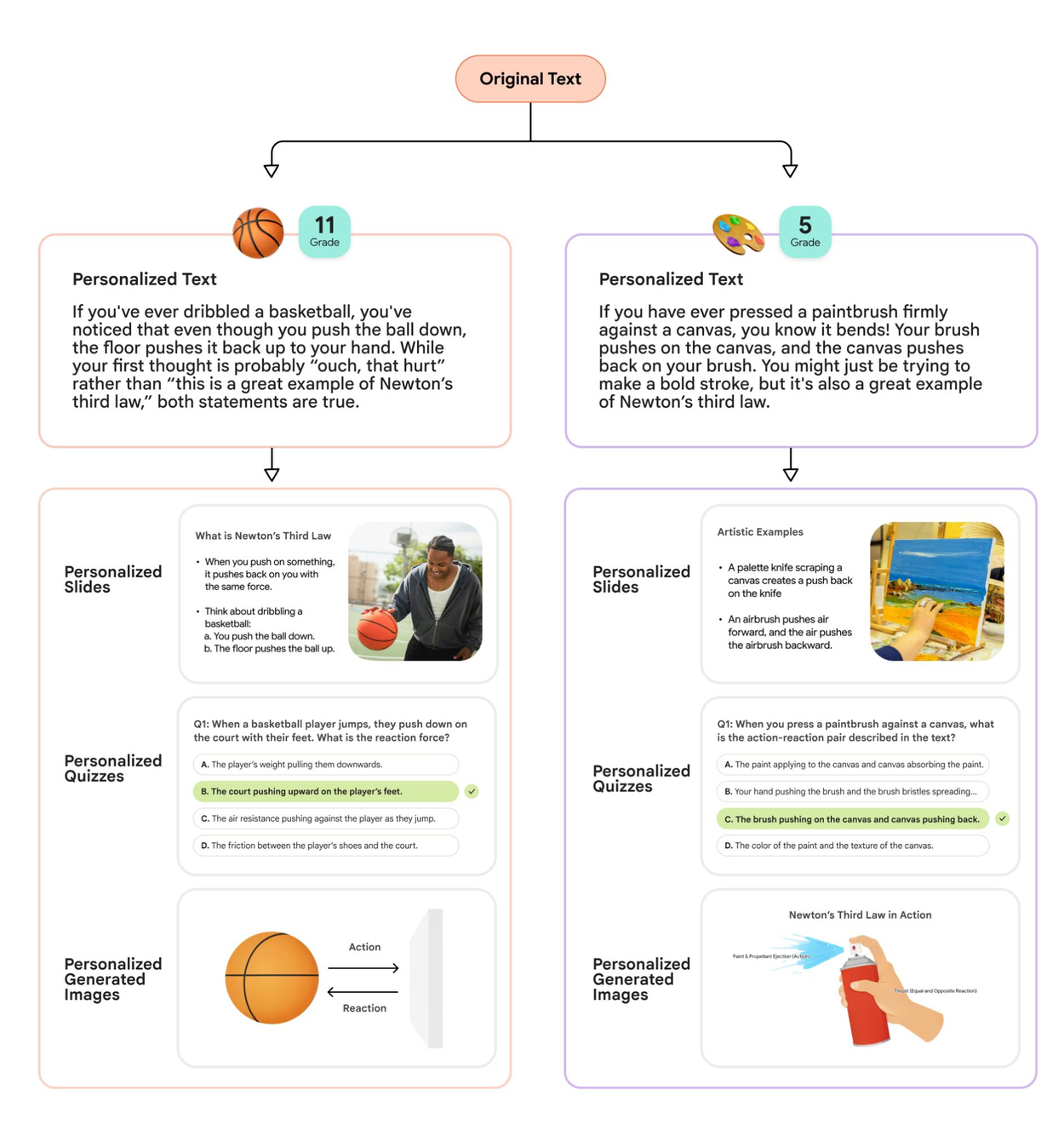 Персонализация текста о законах Ньютона для разных профилей учащихся