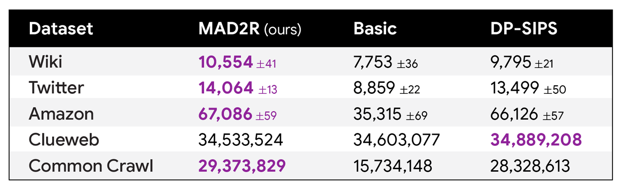Таблица сравнения результатов алгоритма MAD2R на девяти наборах данных