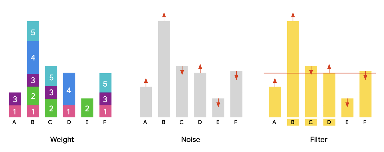 Диаграмма парадигмы веса, шума и фильтра с элементами от А до Ф и весами
