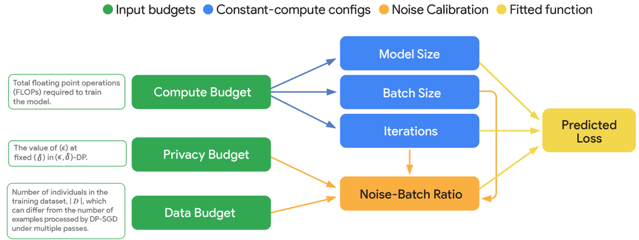 График законов масштабирования дифференциальной приватности: связь размера модели, итераций и соотношения шум-пакет