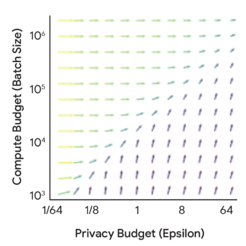 График влияния бюджета приватности и вычислительных ресурсов на предельную выгоду
