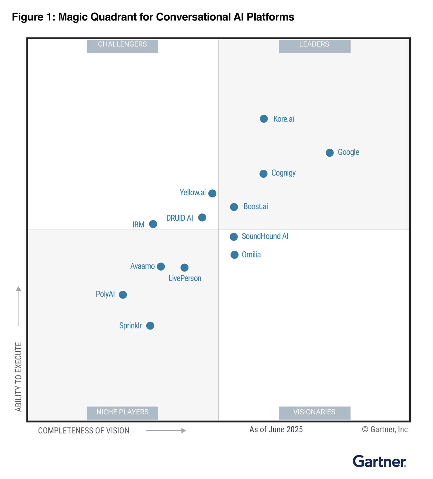 Визуализация магического квадранта Gartner для платформ разговорного искусственного интеллекта за 2025 год