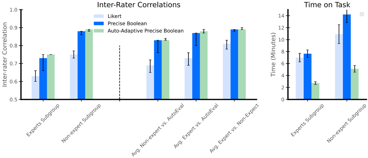 Графики сравнения межэкспертной корреляции и времени оценки моделей