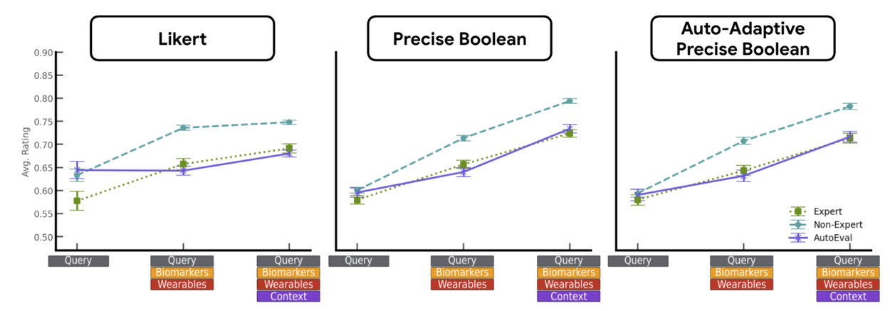 Сравнение средних оценок, показывающее чувствительность к улучшению качества ответов