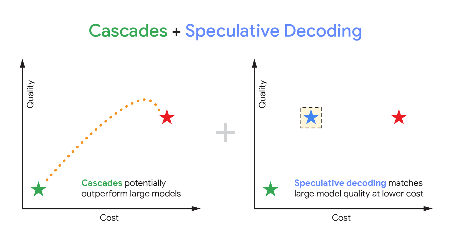 Архитектура гибридного метода speculative cascades для ускорения языковых моделей