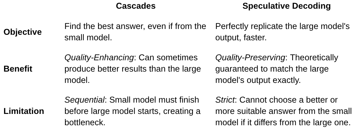 Таблица сравнения каскадного метода и спекулятивного декодирования
