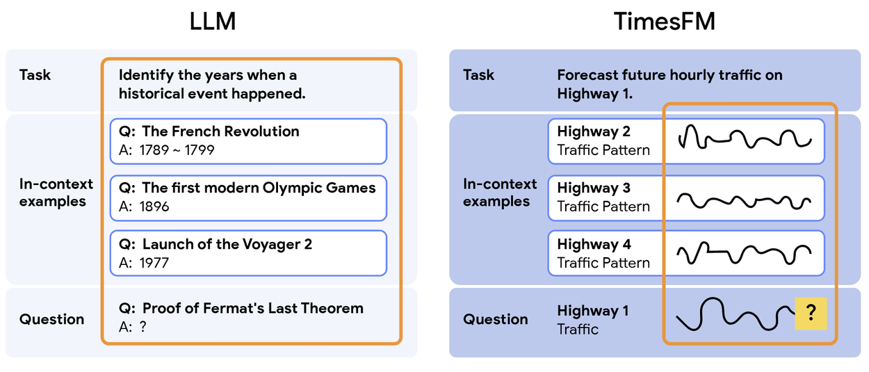 Сравнение прогнозирования по немногим примерам между LLM и фудационной моделью временных рядов
