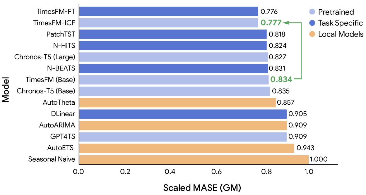 Столбчатая диаграмма сравнения производительности моделей TimesFM-ICF и TimesFM base
