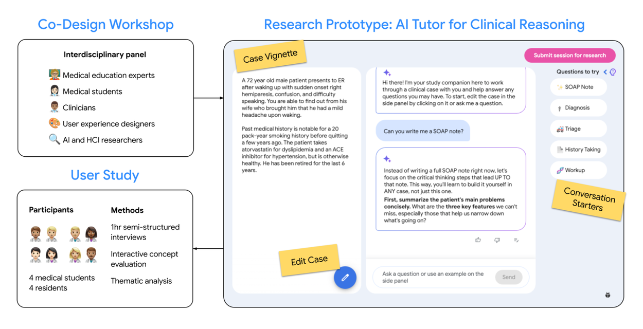 Обзор совместного исследовательского процесса для разработки ИИ в медицинском образовании