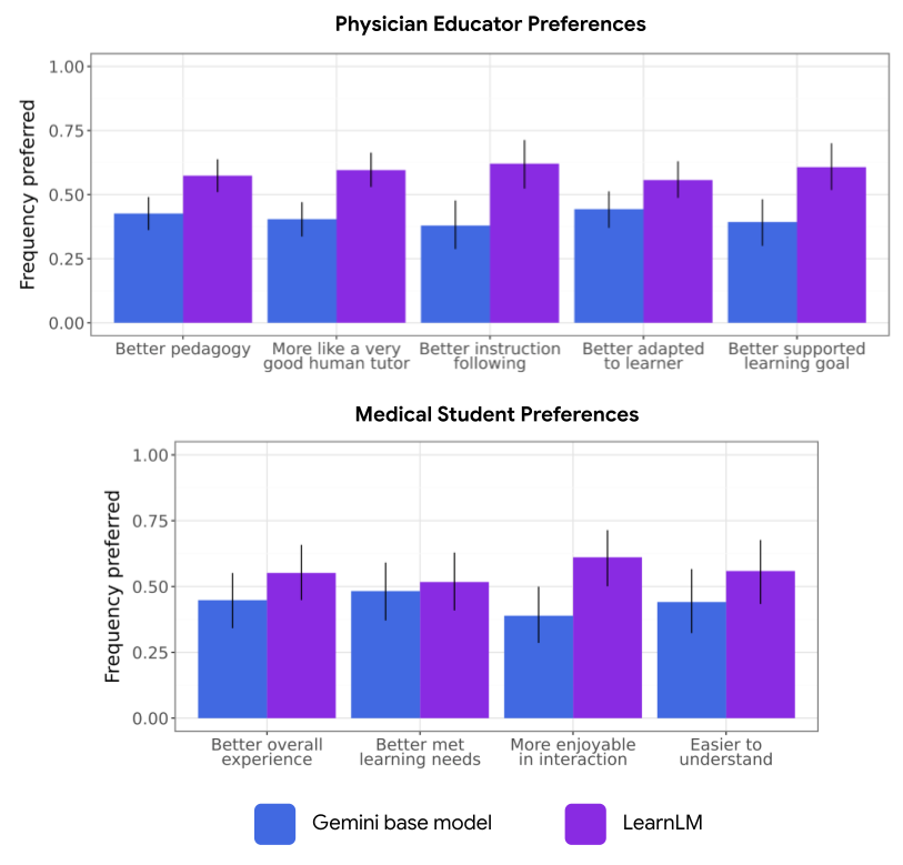 Предпочтения преподавателей-врачей и студентов-медиков в различных сценариях обучения