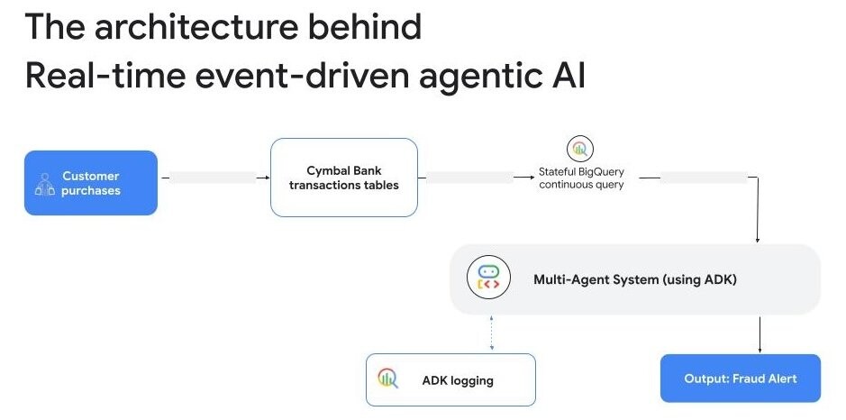 Диаграмма событийно-ориентированной архитектуры для обработки данных в реальном времени