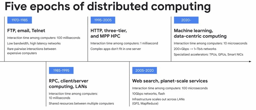 Хронология пяти эпох распределенных вычислений Google для обучения ИИ