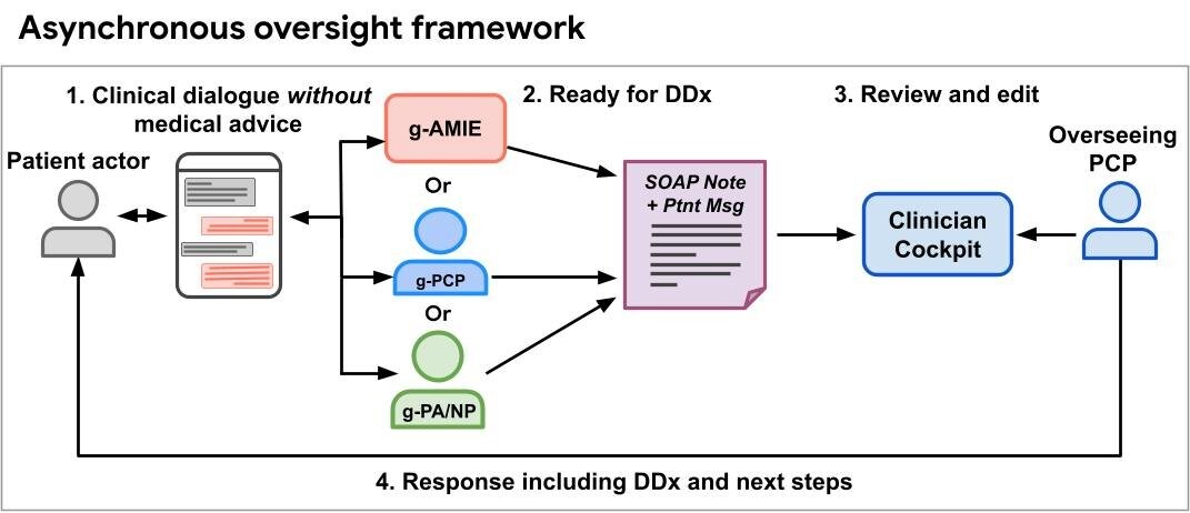 Asynchronous oversight framework