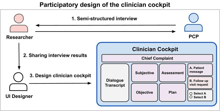 Our clinician-cockpit, inspired by the SOAP note format