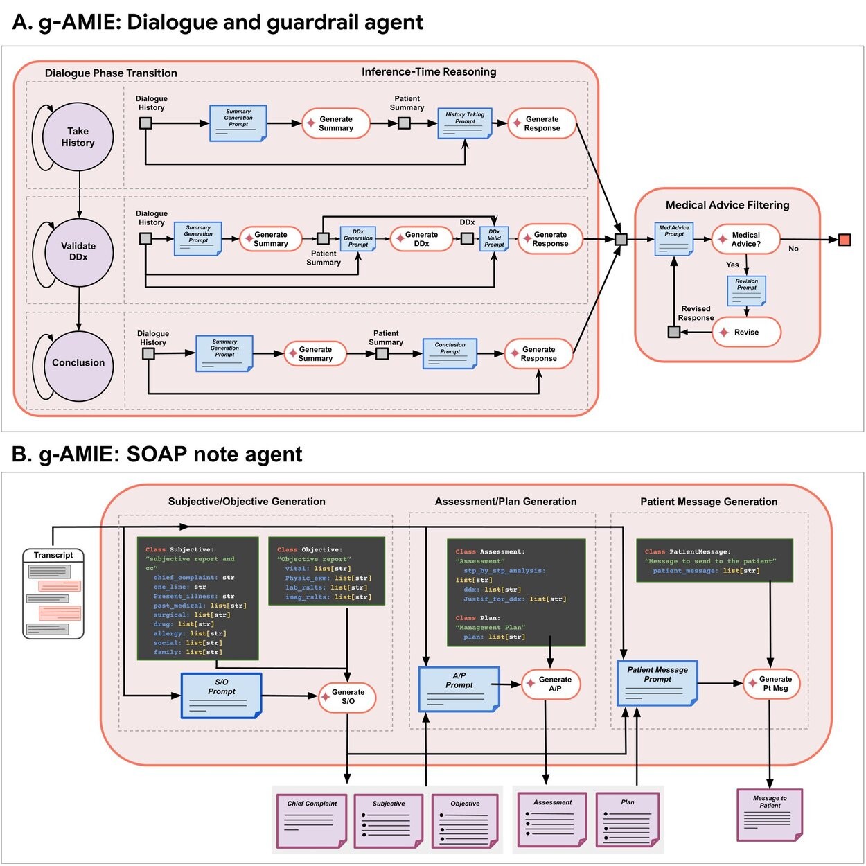 g-AMIE performs history taking using a three-phase dialogue agent