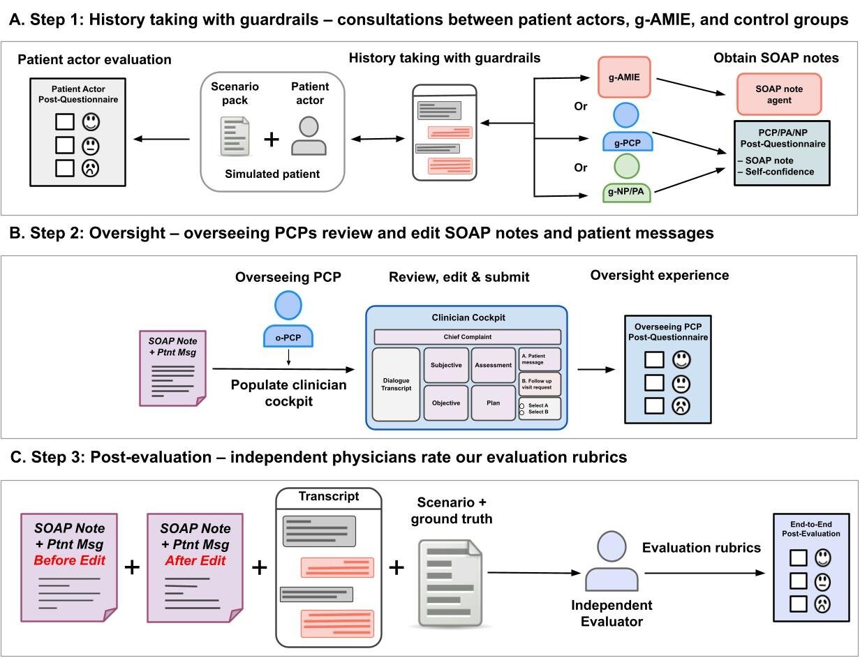 Our virtual OSCE study with oversight follows three steps
