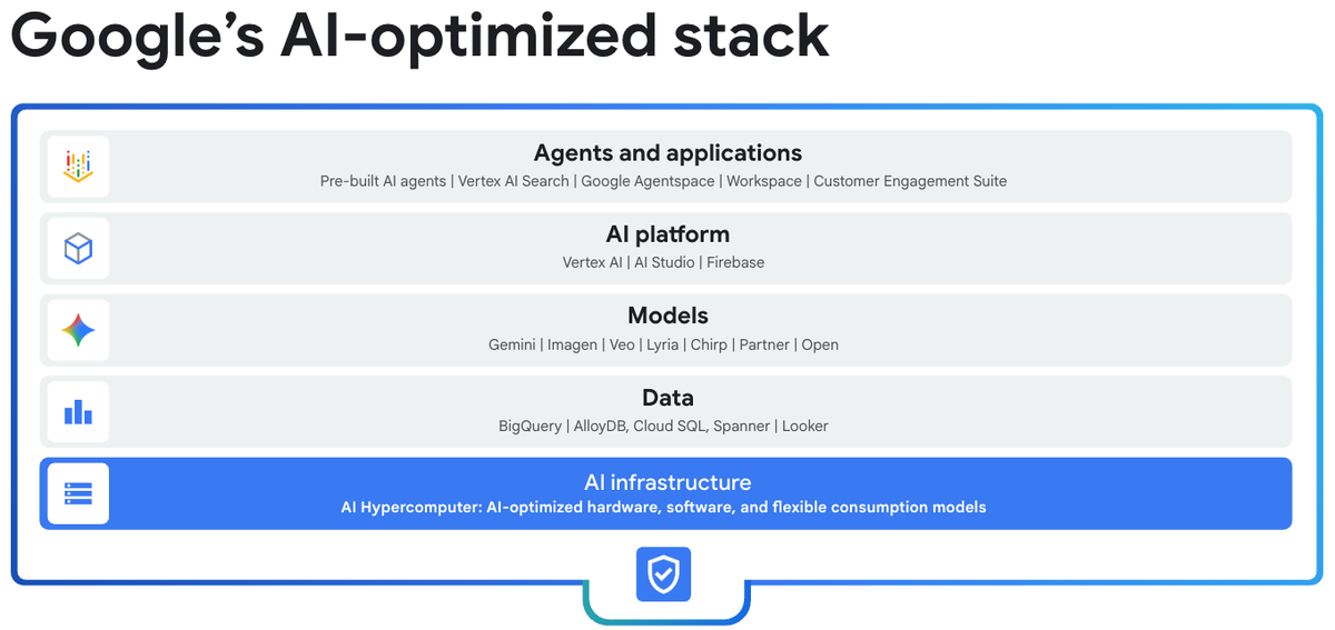 Диаграмма архитектуры AI Hypercomputer для масштабирования машинного обучения